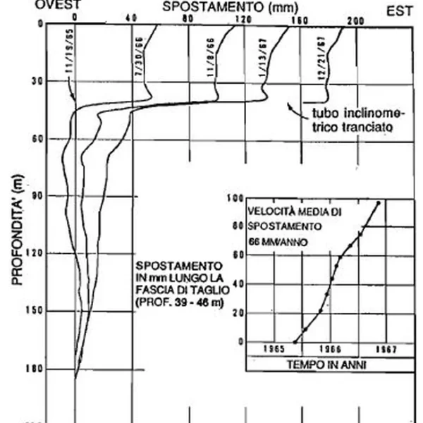 monitoraggi